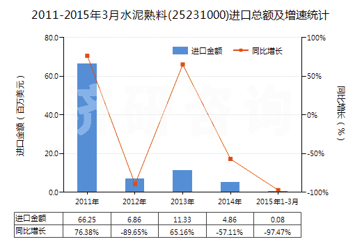 2011-2015年3月水泥熟料(25231000)進(jìn)口總額及增速統(tǒng)計